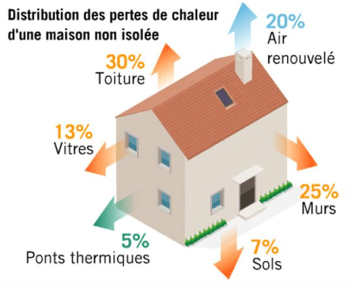 Limitez la déperdition d'énergie au sein de votre maison. Isolation de comble, laine de verre, soufflage de laine de roche, autant de moyens d'isoler un grenier avec SNR Entreprise.