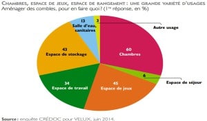 Agrandissement maison SNR Entreprise. Etude CREDOC sur agrandissement maison. Professionnel RGE Mayenne et Ille et Vilaine.