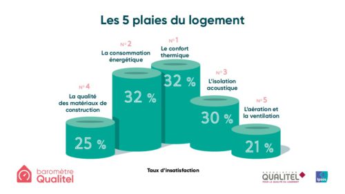 Baromètre Qualitel 2017 5 plaies du logement rénovation maison saint-malo