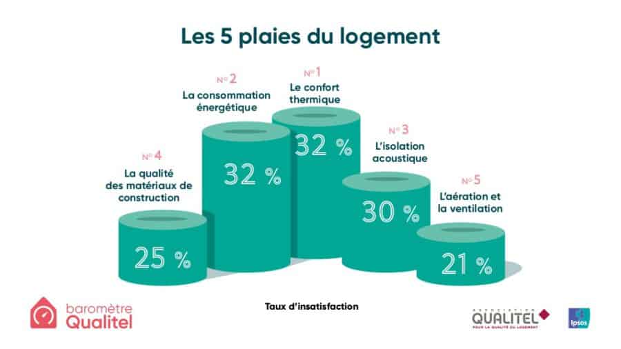 Baromètre Qualitel 2017 5 plaies du logement rénovation maison saint-malo